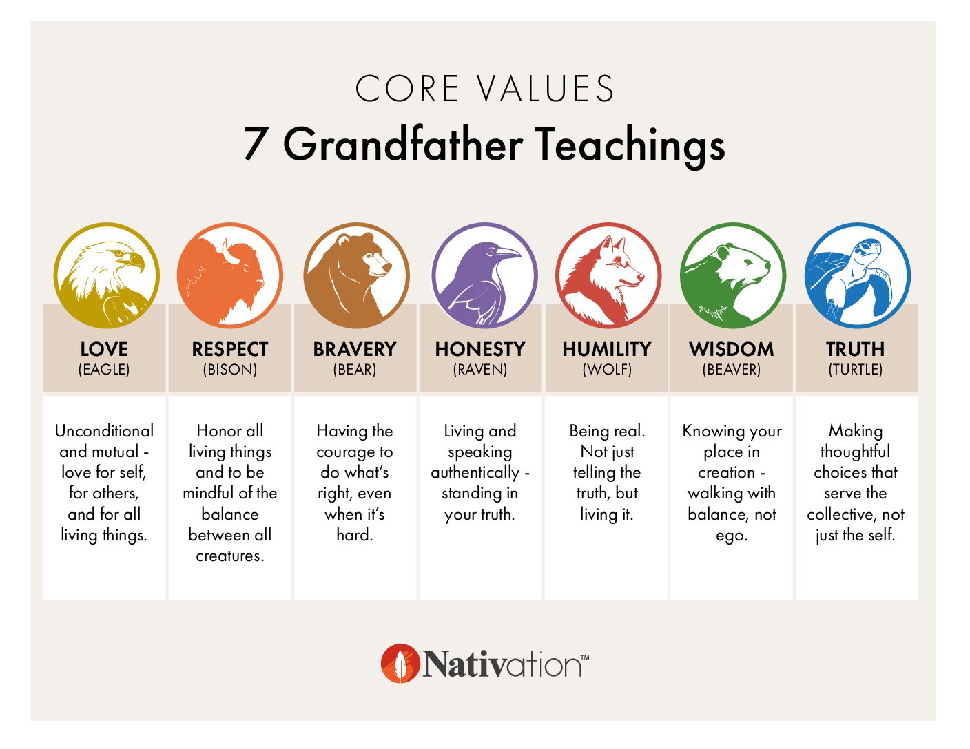 The Seven Grandfather Teachings: Love (Eagle), Respect (Bison), Bravery (Bear), Honesty (Raven), Humility (Wolf), Wisdom (Beaver), and Truth (Turtle).